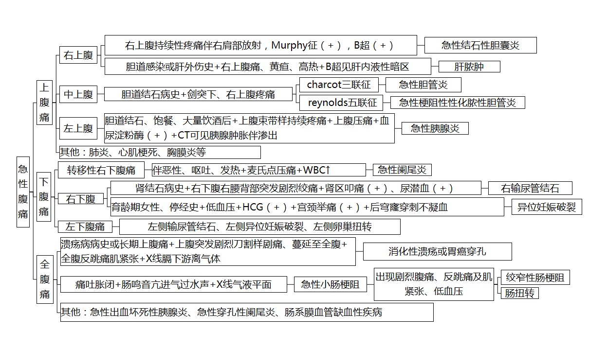 2018考研医学政策改革，考生如何备考？【含临床思维图】